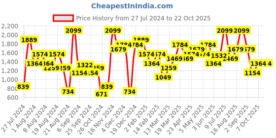 myntra.com FOREVER 21 Women Mid-Rise Slim Fit Ankle Length Jeans forever 21 Price History Graph from 27 Jul 2024 to 22 Oct 2025