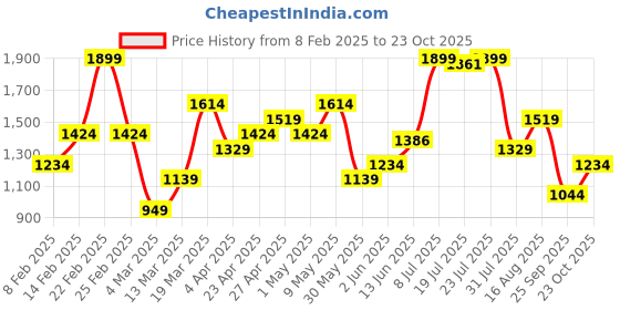 myntra.com FOREVER 21 Women Mid Waist Skinny Fit Ankle Length Jeans forever 21 Price History Graph from 8 Feb 2025 to 23 Oct 2025