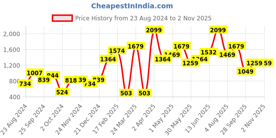 myntra.com Forever 21 Women Mid Waist Slim Fit Ankle Length Jeans forever 21 Price History Graph from 23 Aug 2024 to 2 Nov 2025
