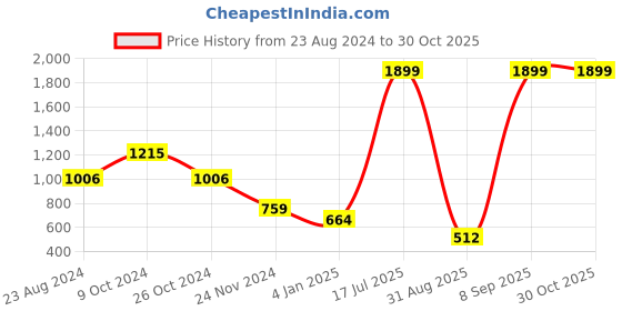 myntra.com FOREVER 21 Women Navy Blue Ribbed Pure Cotton Cardigan forever 21 Price History Graph from 23 Aug 2024 to 29 Oct 2025
