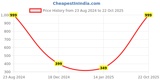 myntra.com FOREVER 21 Women Ribbed Tie-Up Shrug forever 21 Price History Graph from 23 Aug 2024 to 22 Oct 2025