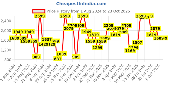 myntra.com FOREVER 21  Women Solid Co-Ords forever 21 Price History Graph from 1 Aug 2024 to 23 Oct 2025