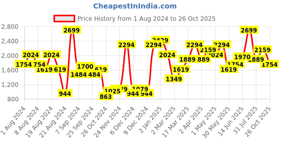 myntra.com FOREVER 21 Women White Jeans forever 21 Price History Graph from 1 Aug 2024 to 26 Oct 2025
