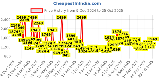myntra.com FOREVER FRIDAY A-Line Dress forever friday Price History Graph from 9 Dec 2024 to 25 Oct 2025