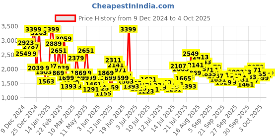 myntra.com FOREVER FRIDAY A-Line Dress forever friday Price History Graph from 9 Dec 2024 to 4 Oct 2025