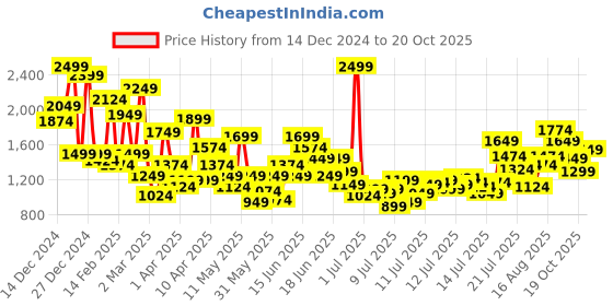 myntra.com FOREVER FRIDAY A-Line Dress forever friday Price History Graph from 14 Dec 2024 to 20 Oct 2025