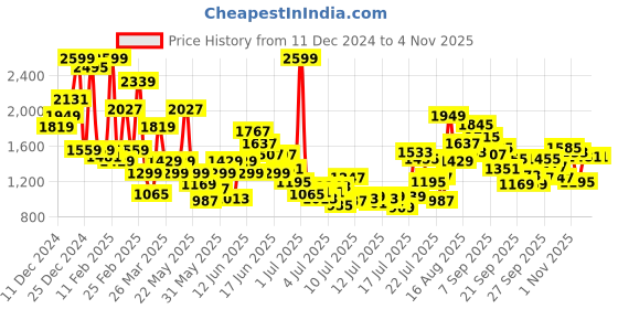 myntra.com FOREVER FRIDAY A-Line Dress forever friday Price History Graph from 11 Dec 2024 to 1 Nov 2025