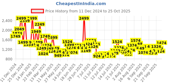myntra.com FOREVER FRIDAY A-Line Dress forever friday Price History Graph from 11 Dec 2024 to 25 Oct 2025