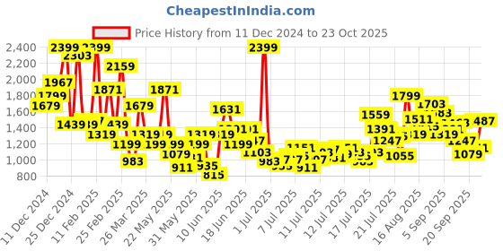myntra.com FOREVER FRIDAY A-Line Dress forever friday Price History Graph from 11 Dec 2024 to 23 Oct 2025