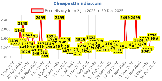 myntra.com FOREVER FRIDAY A-Line Dress forever friday Price History Graph from 2 Jan 2025 to 30 Dec 2025