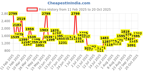myntra.com FOREVER FRIDAY A-Line Dress forever friday Price History Graph from 11 Feb 2025 to 20 Oct 2025