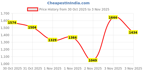 myntra.com FOREVER FRIDAY A-Line Dress forever friday Price History Graph from 30 Oct 2025 to 1 Nov 2025