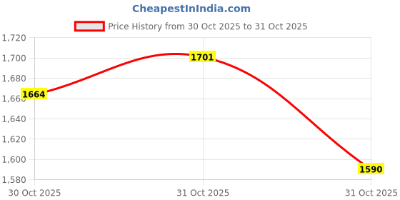 myntra.com FOREVER FRIDAY A-Line Dress forever friday Price History Graph from 30 Oct 2025 to 31 Oct 2025
