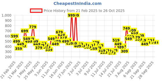 myntra.com FOREVER FRIDAY Bell Sleeve Top forever friday Price History Graph from 21 Feb 2025 to 26 Oct 2025