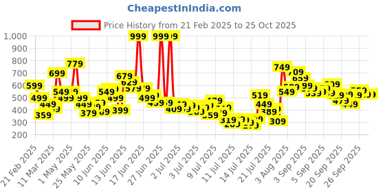 myntra.com FOREVER FRIDAY Boxy Top forever friday Price History Graph from 21 Feb 2025 to 25 Oct 2025