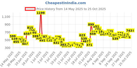 myntra.com FOREVER FRIDAY Boy Printed T-shirt with Short Clothing Set forever friday Price History Graph from 14 May 2025 to 24 Oct 2025