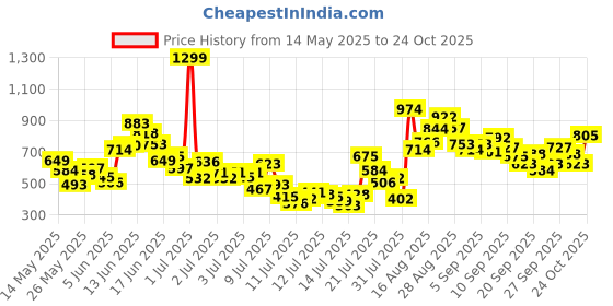 myntra.com FOREVER FRIDAY Boy Printed T-shirt with Shorts Clothing Sets forever friday Price History Graph from 14 May 2025 to 24 Oct 2025
