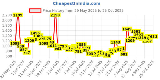 myntra.com FOREVER FRIDAY Boy Pure Cotton T-shirt with Shorts forever friday Price History Graph from 29 May 2025 to 24 Oct 2025