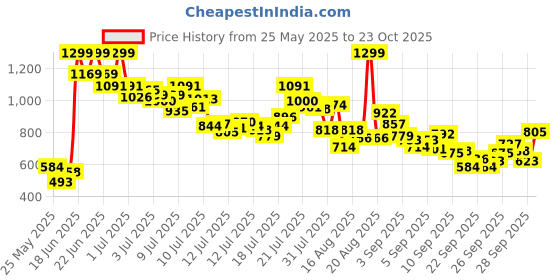 myntra.com FOREVER FRIDAY Boys Abstract Cotton T-shirt forever friday Price History Graph from 25 May 2025 to 23 Oct 2025