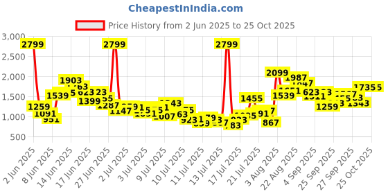 myntra.com FOREVER FRIDAY Boys Abstract Printed Pure Cotton T-shirt With Shirt & Shorts forever friday Price History Graph from 2 Jun 2025 to 23 Oct 2025