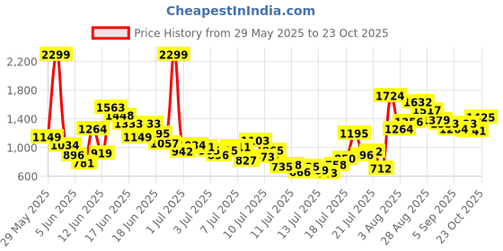 myntra.com FOREVER FRIDAY Boys Abstract Printed T-shirt with Trousers forever friday Price History Graph from 29 May 2025 to 23 Oct 2025