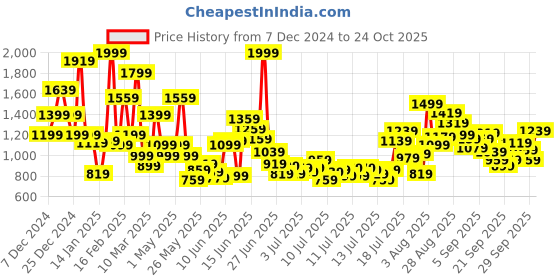 myntra.com FOREVER FRIDAY Boys Alphanumeric Printed Pure Cotton Sweatshirt forever friday Price History Graph from 7 Dec 2024 to 24 Oct 2025