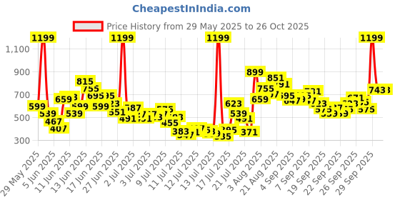 myntra.com FOREVER FRIDAY Boys Animal Graphic Printed Round Neck T-shirt with Shorts forever friday Price History Graph from 29 May 2025 to 24 Oct 2025