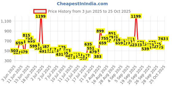 myntra.com FOREVER FRIDAY Boys Animal Graphic Printed Round Neck T-Shirt With Shorts forever friday Price History Graph from 3 Jun 2025 to 24 Oct 2025