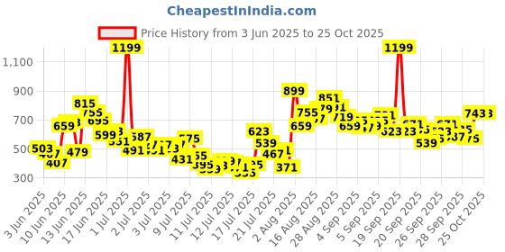 myntra.com FOREVER FRIDAY Boys Animal Graphic Printed Sleeveless T-shirt With Shorts forever friday Price History Graph from 3 Jun 2025 to 24 Oct 2025