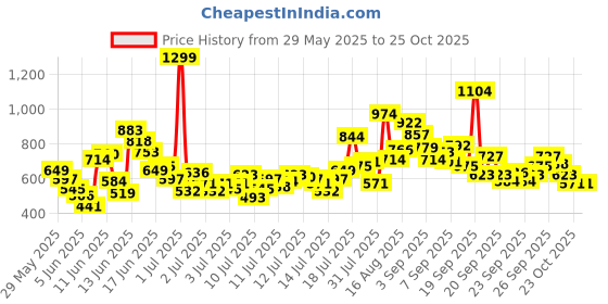 myntra.com FOREVER FRIDAY Boys Animal Graphic Printed T-shirt with Shorts forever friday Price History Graph from 29 May 2025 to 23 Oct 2025