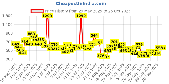 myntra.com FOREVER FRIDAY Boys Animal Graphic Printed T-shirt with Shorts forever friday Price History Graph from 29 May 2025 to 24 Oct 2025