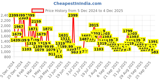 myntra.com FOREVER FRIDAY Boys Bomber Jacket forever friday Price History Graph from 5 Dec 2024 to 4 Dec 2025