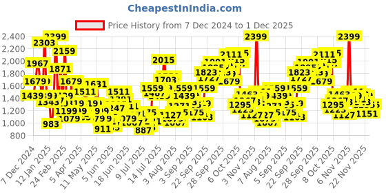 myntra.com FOREVER FRIDAY Boys Bomber with Patchwork Jacket forever friday Price History Graph from 7 Dec 2024 to 30 Nov 2025