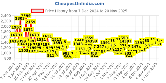 myntra.com FOREVER FRIDAY Boys Bomber with Patchwork Jacket forever friday Price History Graph from 7 Dec 2024 to 19 Nov 2025