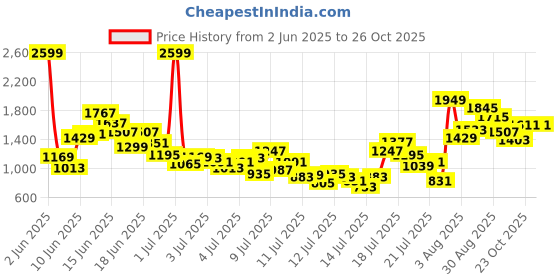 myntra.com FOREVER FRIDAY Boys Checked Pure Cotton Shirt With Shorts forever friday Price History Graph from 2 Jun 2025 to 25 Oct 2025