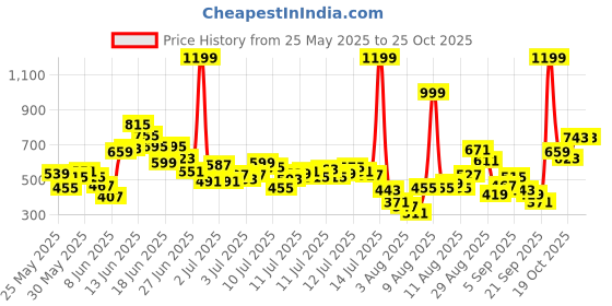 myntra.com FOREVER FRIDAY Boys Checked Relaxed Trousers forever friday Price History Graph from 25 May 2025 to 25 Oct 2025