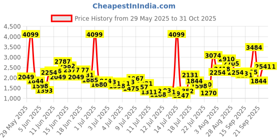 myntra.com FOREVER FRIDAY Boys Checked Shirt Collar Shirt With Shorts forever friday Price History Graph from 29 May 2025 to 31 Oct 2025