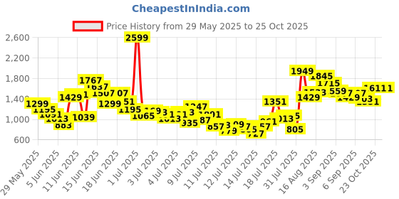myntra.com FOREVER FRIDAY Boys Checked Short Sleeves Pure Cotton Shirt With Shorts forever friday Price History Graph from 29 May 2025 to 24 Oct 2025