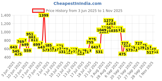 myntra.com FOREVER FRIDAY Boys Clothing Set forever friday Price History Graph from 3 Jun 2025 to 1 Nov 2025