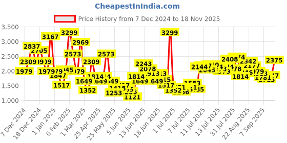 myntra.com FOREVER FRIDAY Boys Colourblocked forever friday Price History Graph from 7 Dec 2024 to 18 Nov 2025