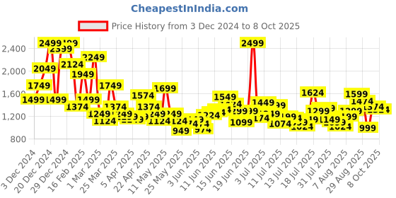 myntra.com FOREVER FRIDAY Boys Colourblocked Pullover Pullover Sweater forever friday Price History Graph from 3 Dec 2024 to 8 Oct 2025