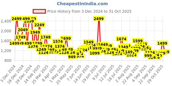 myntra.com FOREVER FRIDAY Boys Colourblocked Pullover Sweaters forever friday Price History Graph from 3 Dec 2024 to 29 Oct 2025