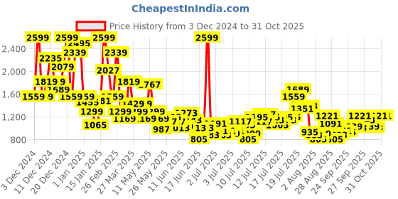 myntra.com FOREVER FRIDAY Boys Comfort Light Fade Jeans forever friday Price History Graph from 3 Dec 2024 to 31 Oct 2025