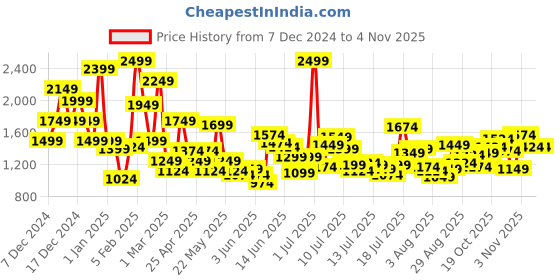 myntra.com FOREVER FRIDAY Boys Comfort Opaque Casual Shirt forever friday Price History Graph from 7 Dec 2024 to 3 Nov 2025