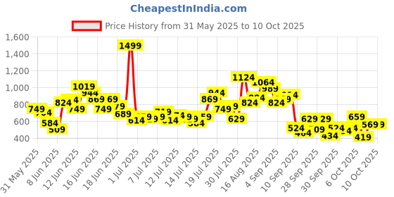 myntra.com FOREVER FRIDAY Boys Conversational Printed T-shirt With Pyjamas forever friday Price History Graph from 31 May 2025 to 3 Oct 2025