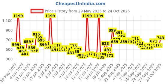 myntra.com FOREVER FRIDAY Boys Conversational Printed T-shirt with Shorts forever friday Price History Graph from 29 May 2025 to 24 Oct 2025