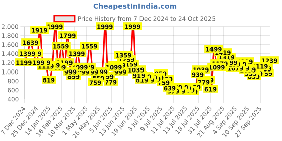 myntra.com FOREVER FRIDAY Boys Cotton Alphanumeric Printed Pullover Sweatshirt forever friday Price History Graph from 7 Dec 2024 to 24 Oct 2025