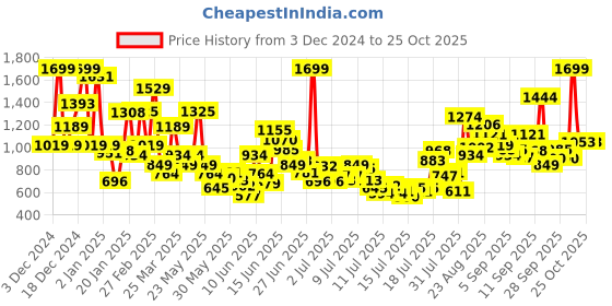 myntra.com FOREVER FRIDAY Boys Cotton Alphanumeric Printed Round Neck Pullover Sweatshirt forever friday Price History Graph from 3 Dec 2024 to 25 Oct 2025