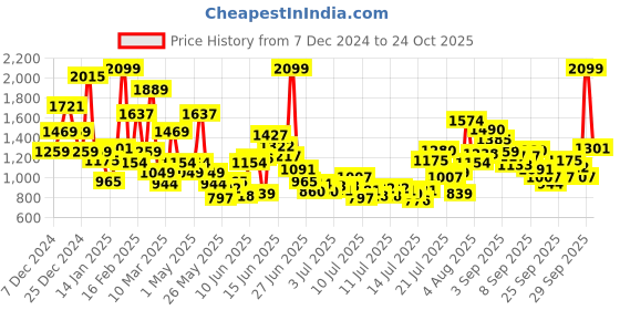 myntra.com FOREVER FRIDAY Boys Cotton Alphanumeric Printed Sweatshirt forever friday Price History Graph from 7 Dec 2024 to 24 Oct 2025