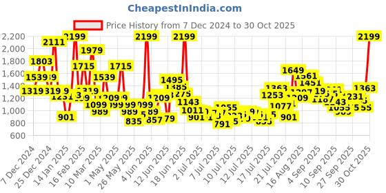 myntra.com FOREVER FRIDAY Boys Cotton Printed Round neck Pullover Sweatshirt forever friday Price History Graph from 7 Dec 2024 to 30 Oct 2025